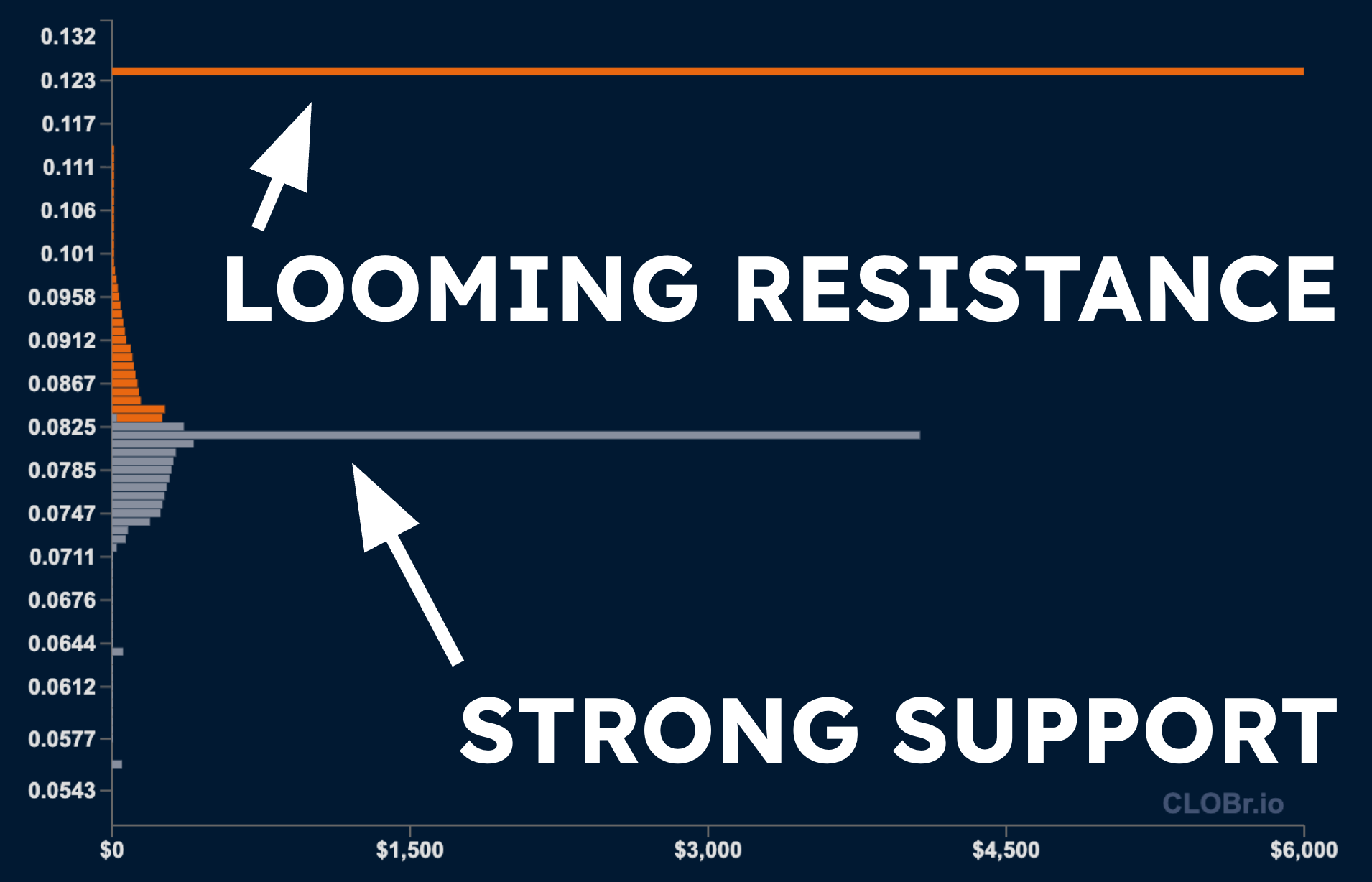 Looming resistance levels for liquidity providers